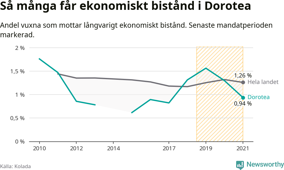 Graf: Andel vuxna som får långvarigt ekonomiskt bistånd i Dorotea kommun
